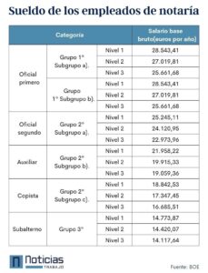 Cuánto cobra un notario: honorarios notariales