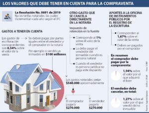Trámites y aranceles de notario en compraventa de vivienda